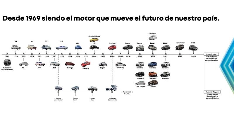 Renault-Sofasa celebra 57 años: la extraordinaria evolución que transformó la industria automotriz en Colombia